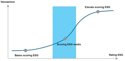 Nostra rielaborazione dal grafico nell’analisi “How markets price ESG: have changes in ESG scores affected stock prices?” Guido Giese, Zoltan Nagy.